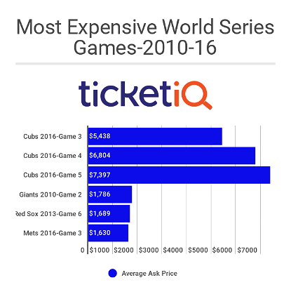 Cubs News: World Series ticket prices smashing all-time records