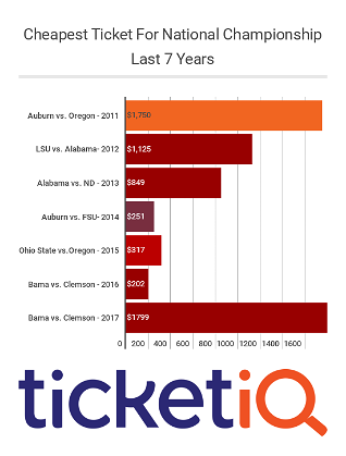 Clemson-Alabama ticket prices at all-time highs